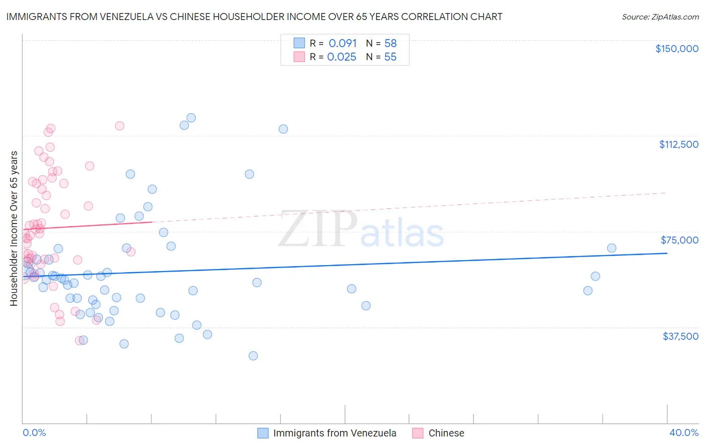 Immigrants from Venezuela vs Chinese Householder Income Over 65 years
