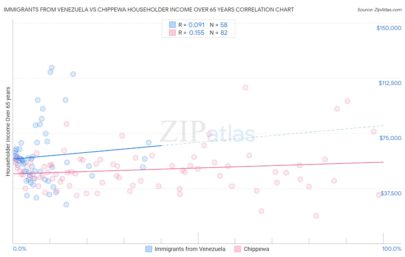 Immigrants from Venezuela vs Chippewa Householder Income Over 65 years