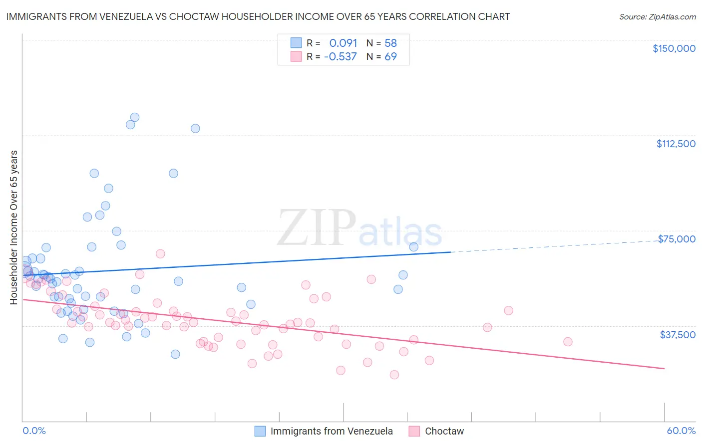 Immigrants from Venezuela vs Choctaw Householder Income Over 65 years
