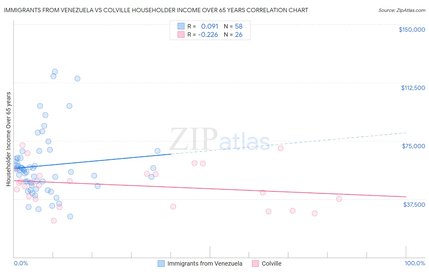 Immigrants from Venezuela vs Colville Householder Income Over 65 years