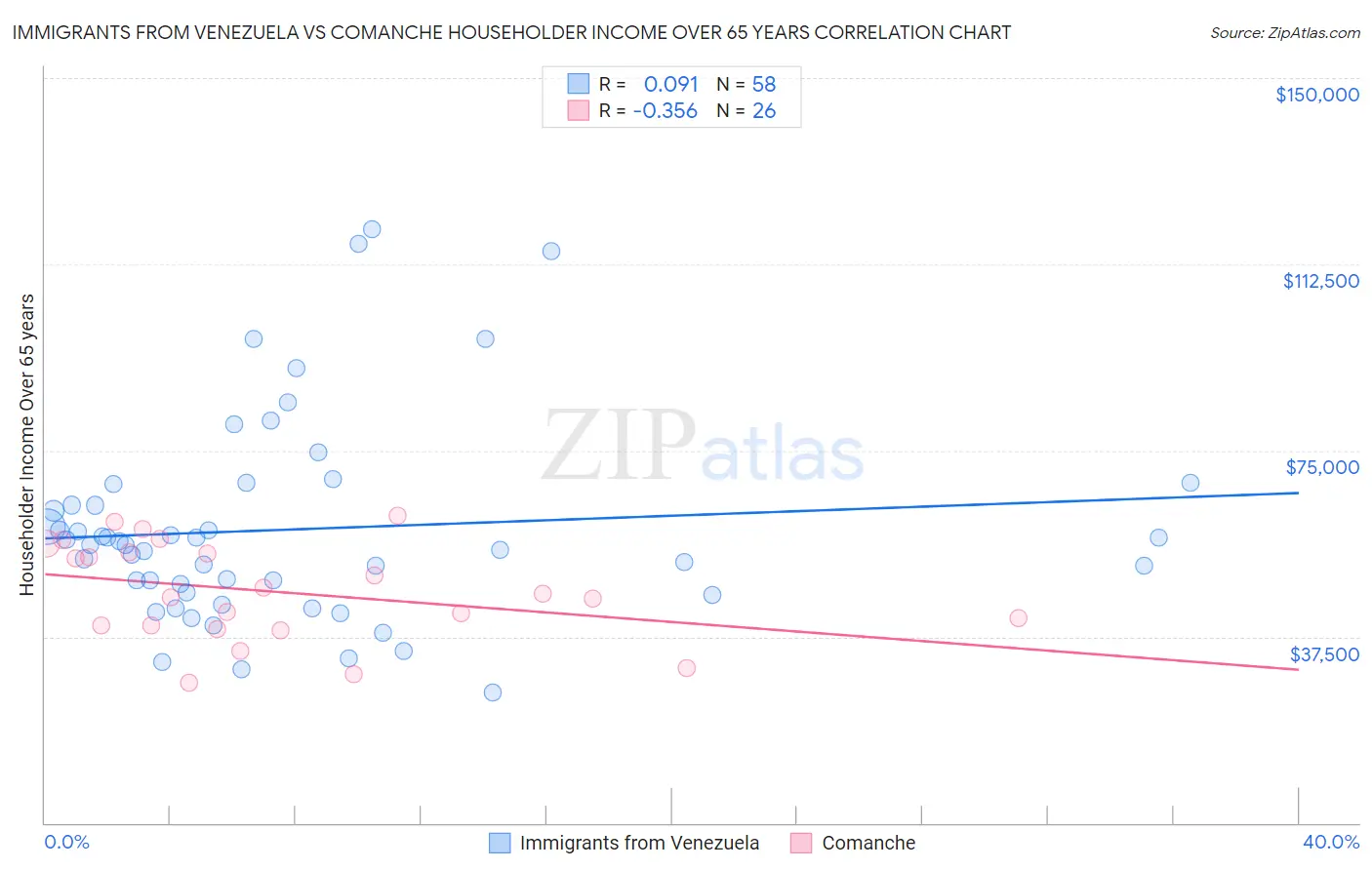 Immigrants from Venezuela vs Comanche Householder Income Over 65 years
