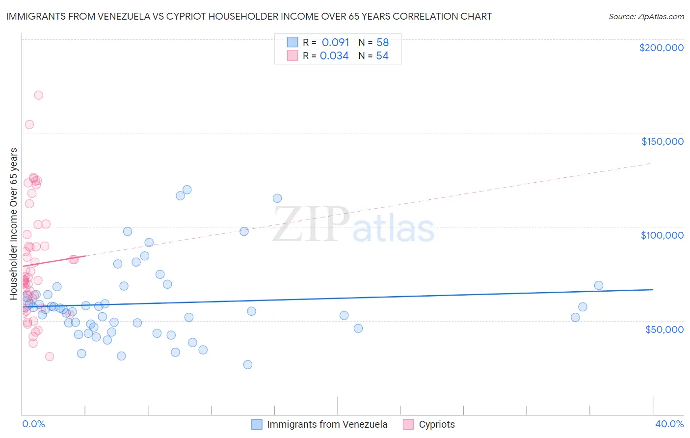 Immigrants from Venezuela vs Cypriot Householder Income Over 65 years