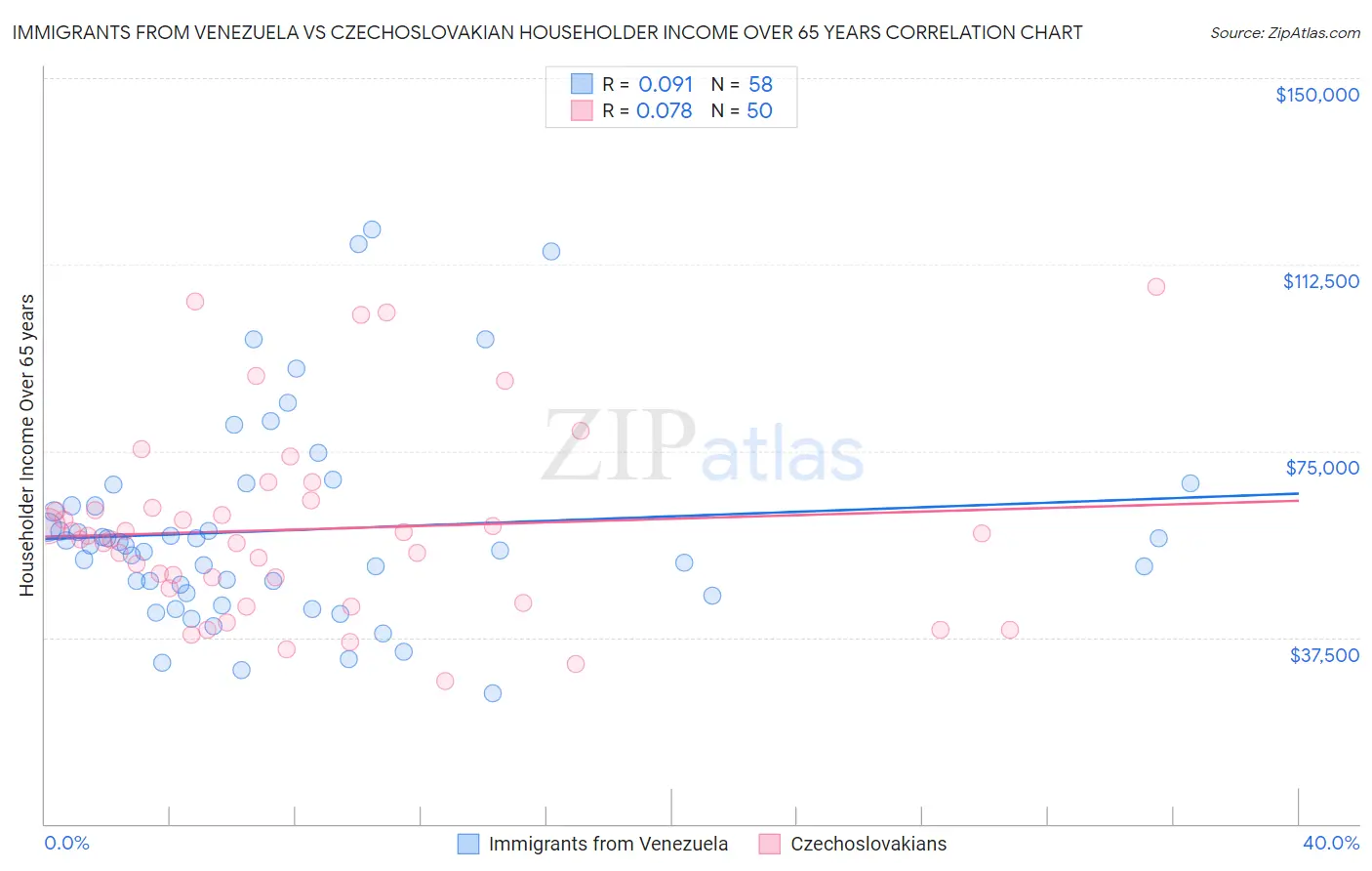 Immigrants from Venezuela vs Czechoslovakian Householder Income Over 65 years
