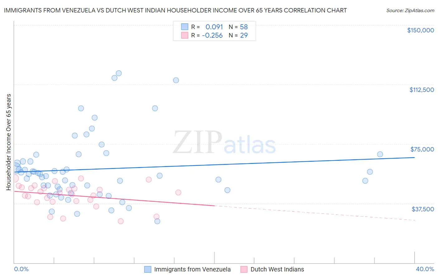 Immigrants from Venezuela vs Dutch West Indian Householder Income Over 65 years