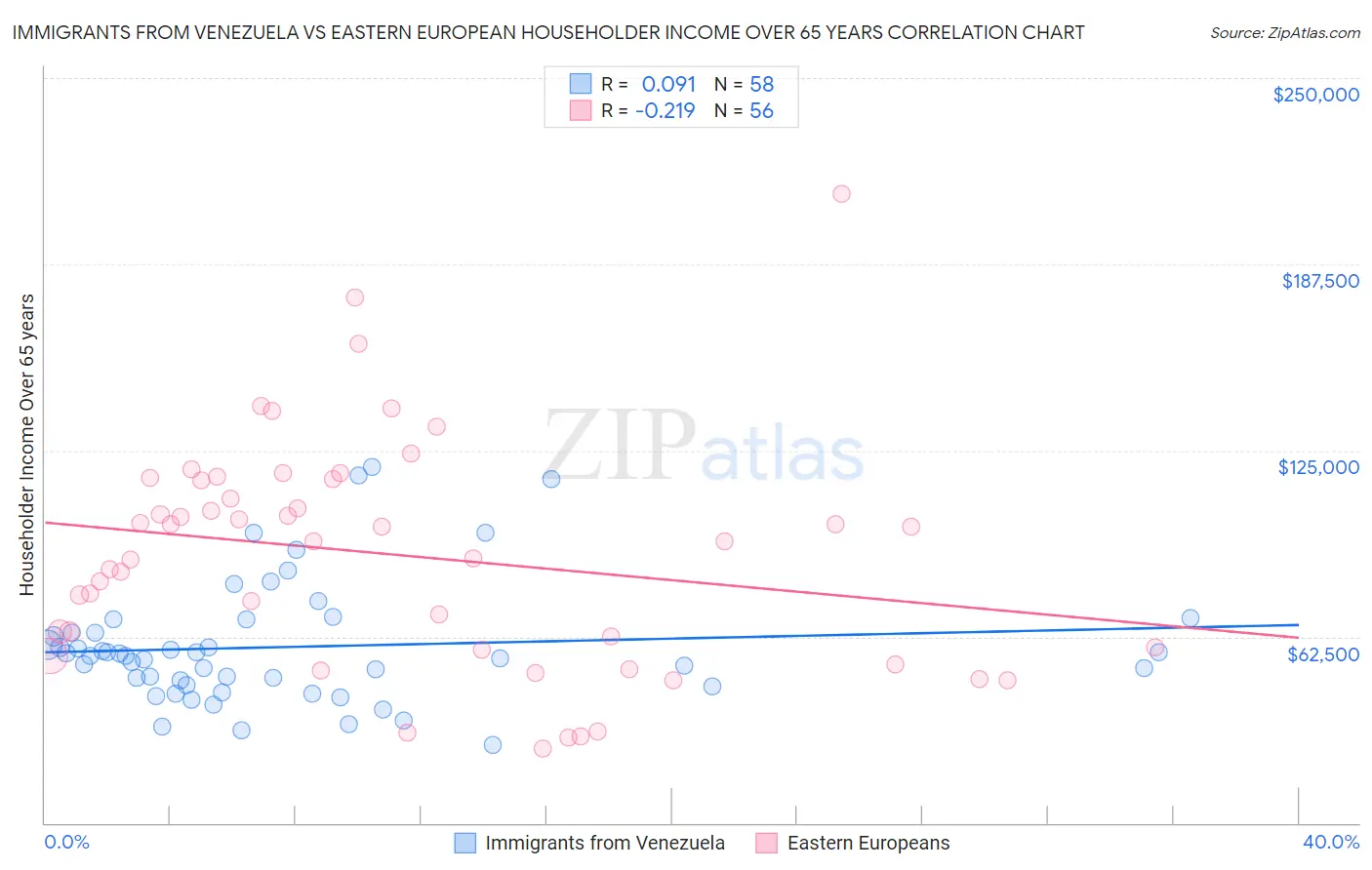 Immigrants from Venezuela vs Eastern European Householder Income Over 65 years
