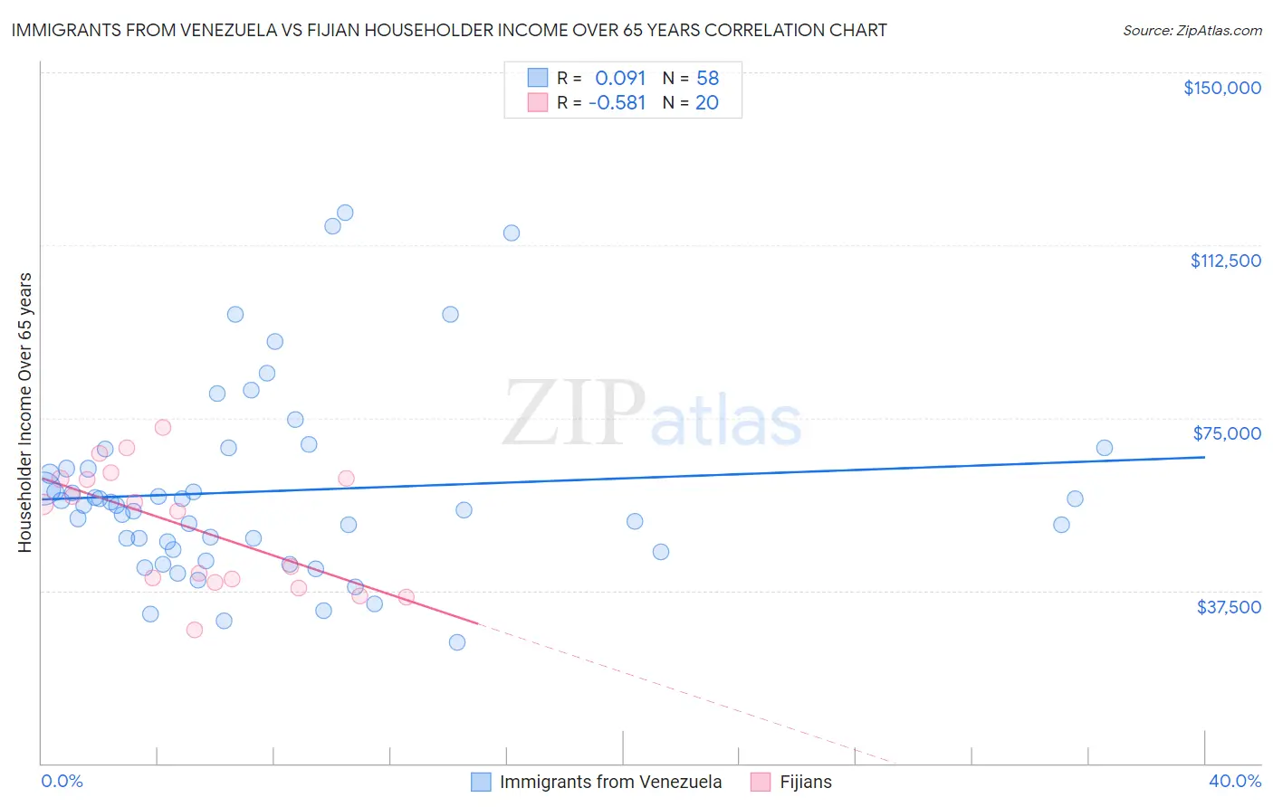 Immigrants from Venezuela vs Fijian Householder Income Over 65 years