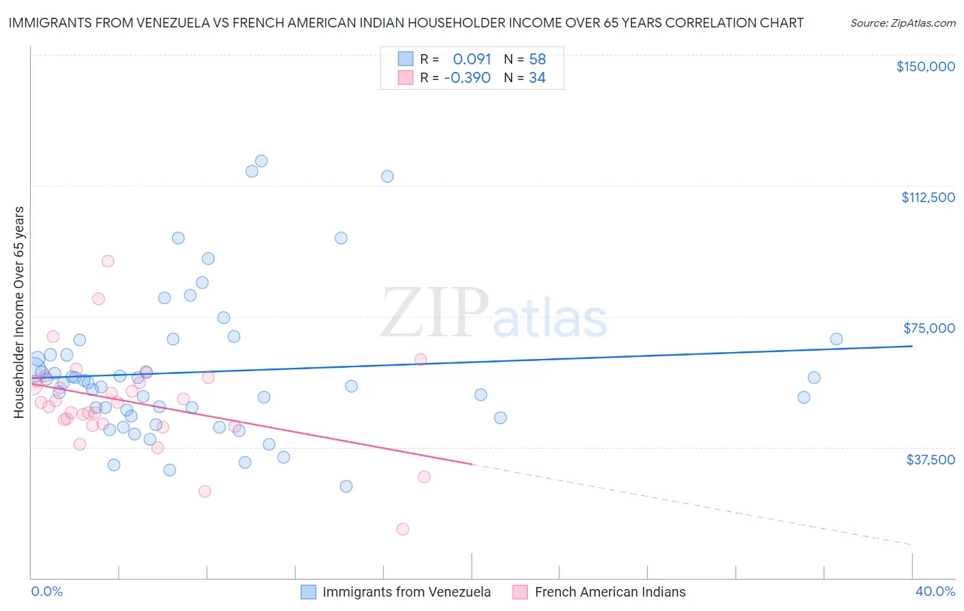 Immigrants from Venezuela vs French American Indian Householder Income Over 65 years