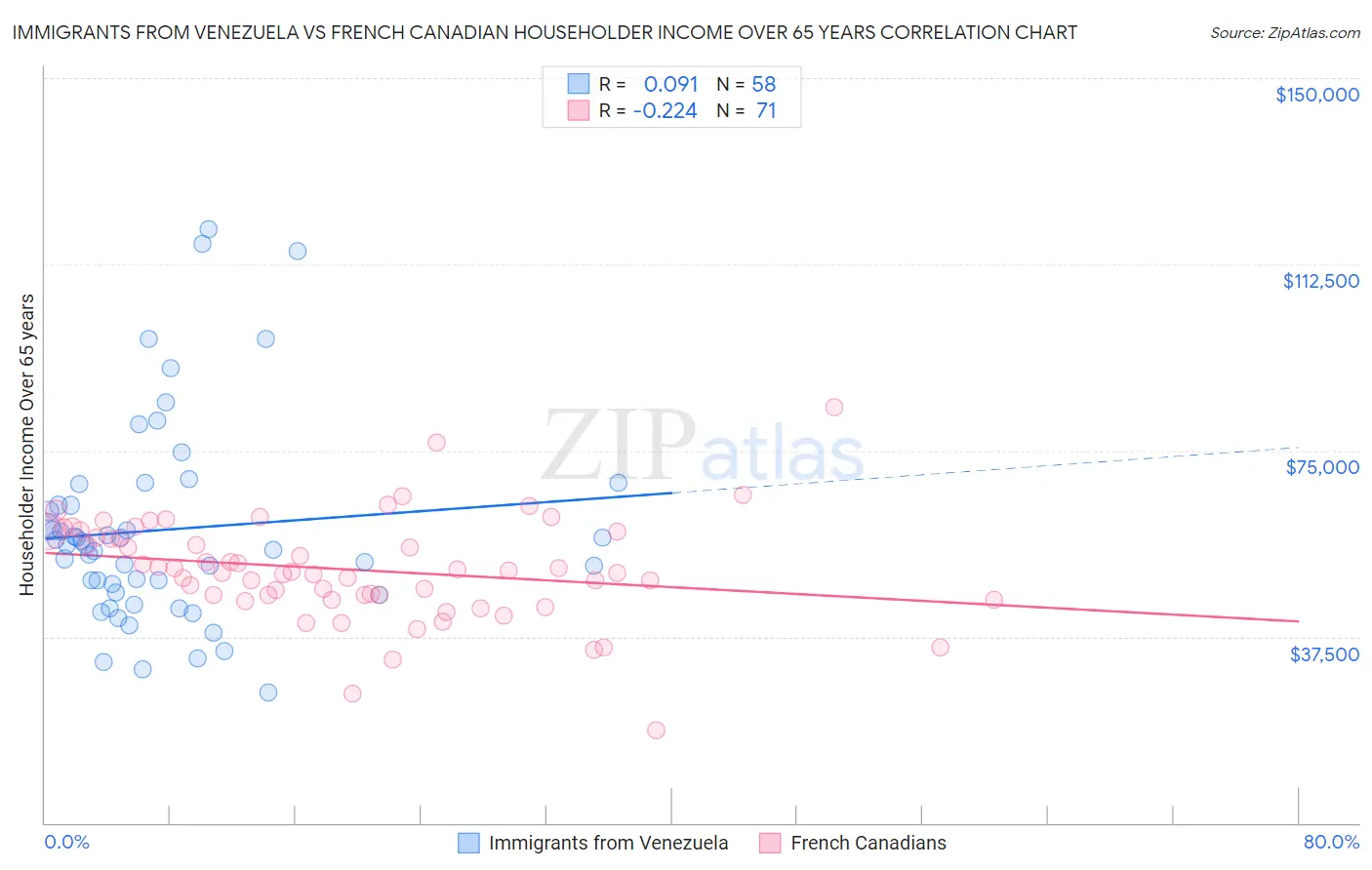 Immigrants from Venezuela vs French Canadian Householder Income Over 65 years