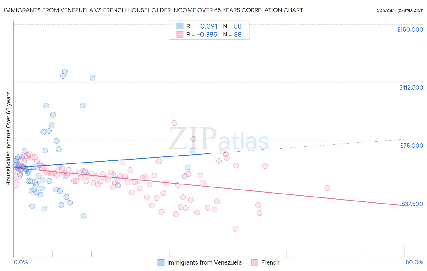Immigrants from Venezuela vs French Householder Income Over 65 years