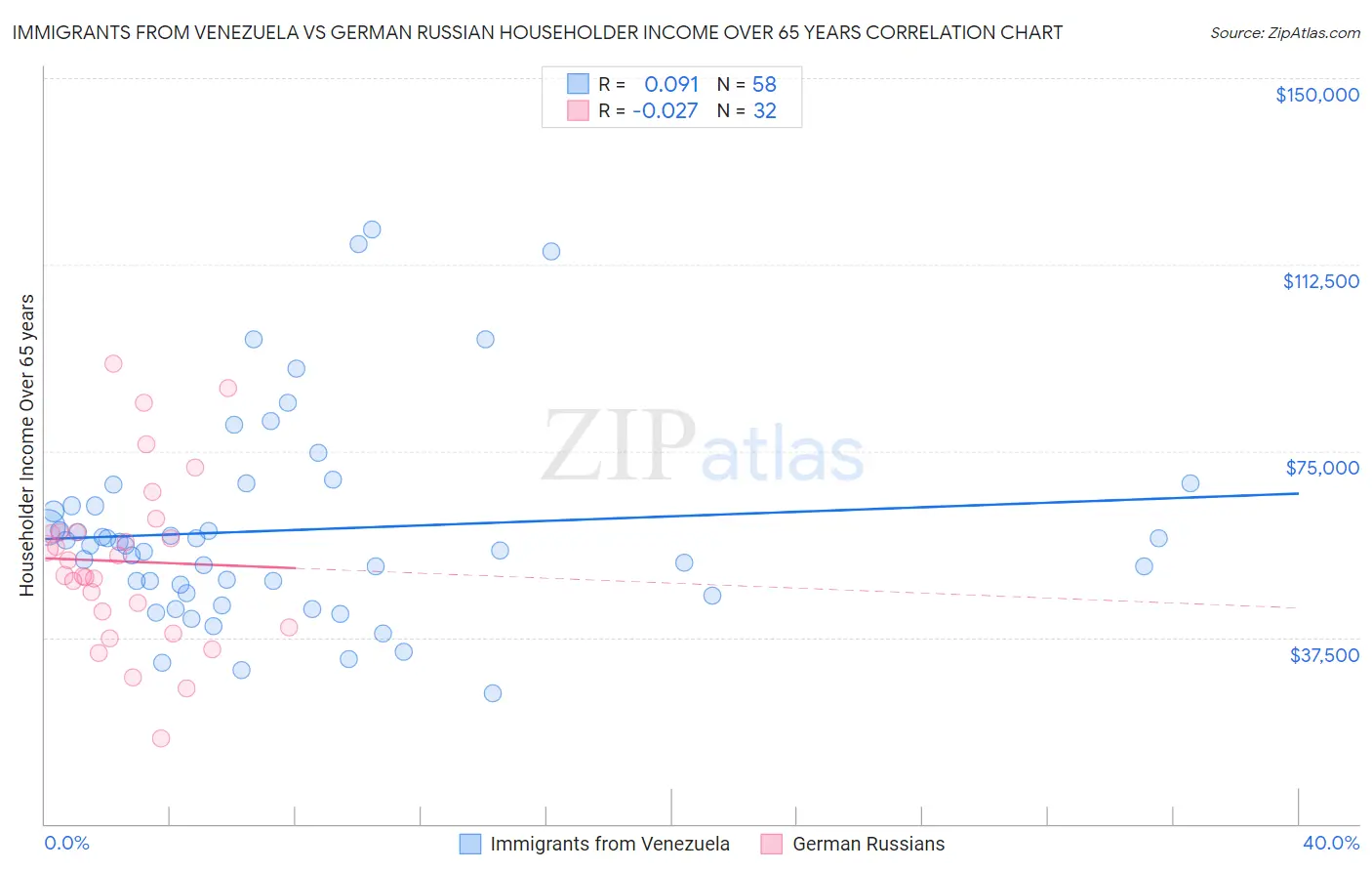 Immigrants from Venezuela vs German Russian Householder Income Over 65 years