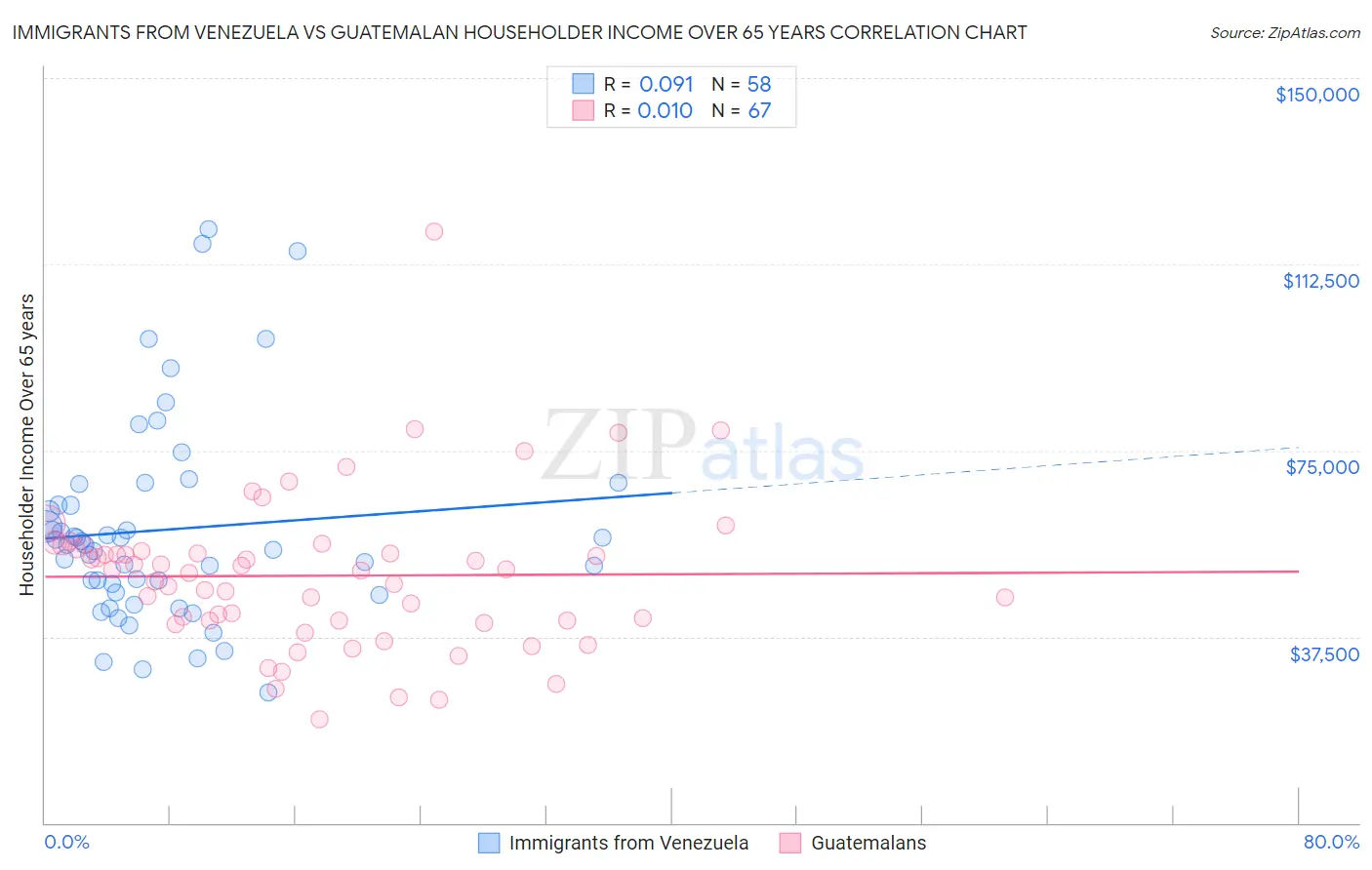 Immigrants from Venezuela vs Guatemalan Householder Income Over 65 years
