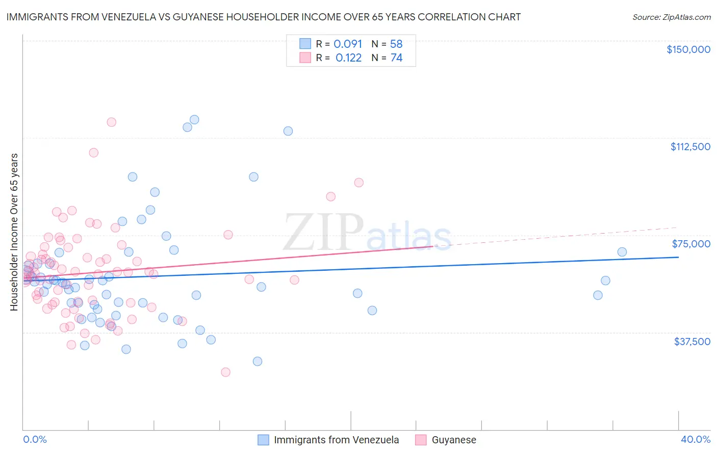 Immigrants from Venezuela vs Guyanese Householder Income Over 65 years