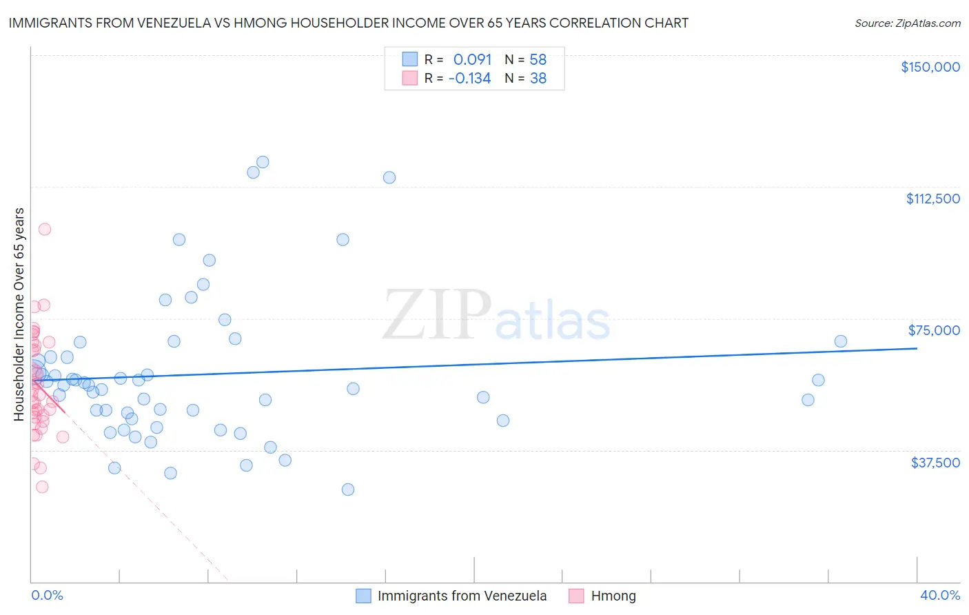 Immigrants from Venezuela vs Hmong Householder Income Over 65 years