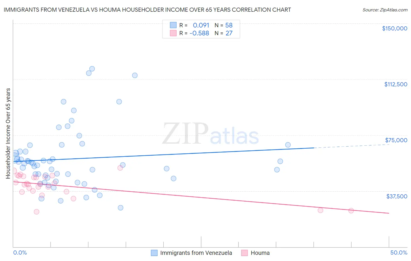 Immigrants from Venezuela vs Houma Householder Income Over 65 years