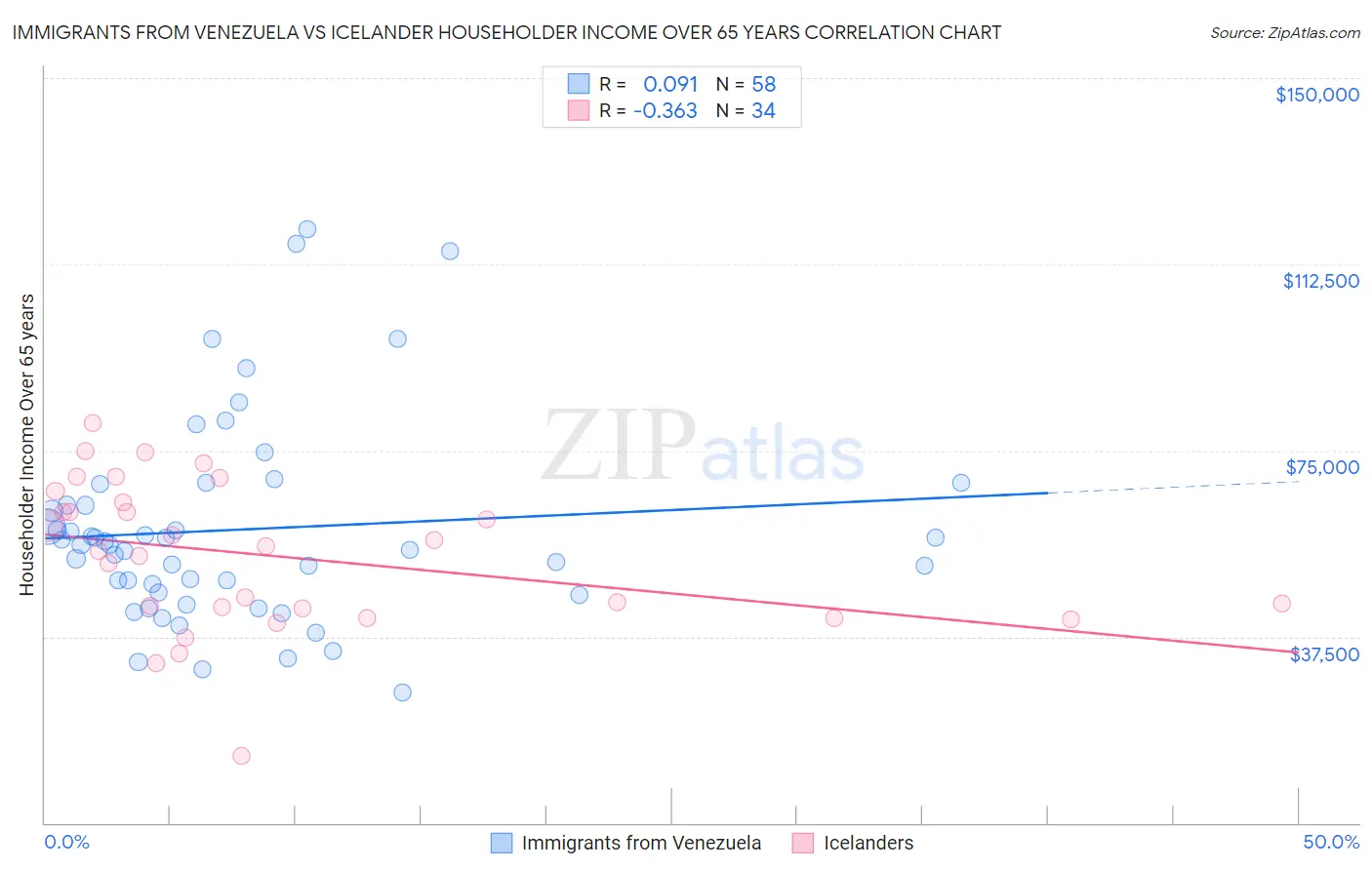 Immigrants from Venezuela vs Icelander Householder Income Over 65 years