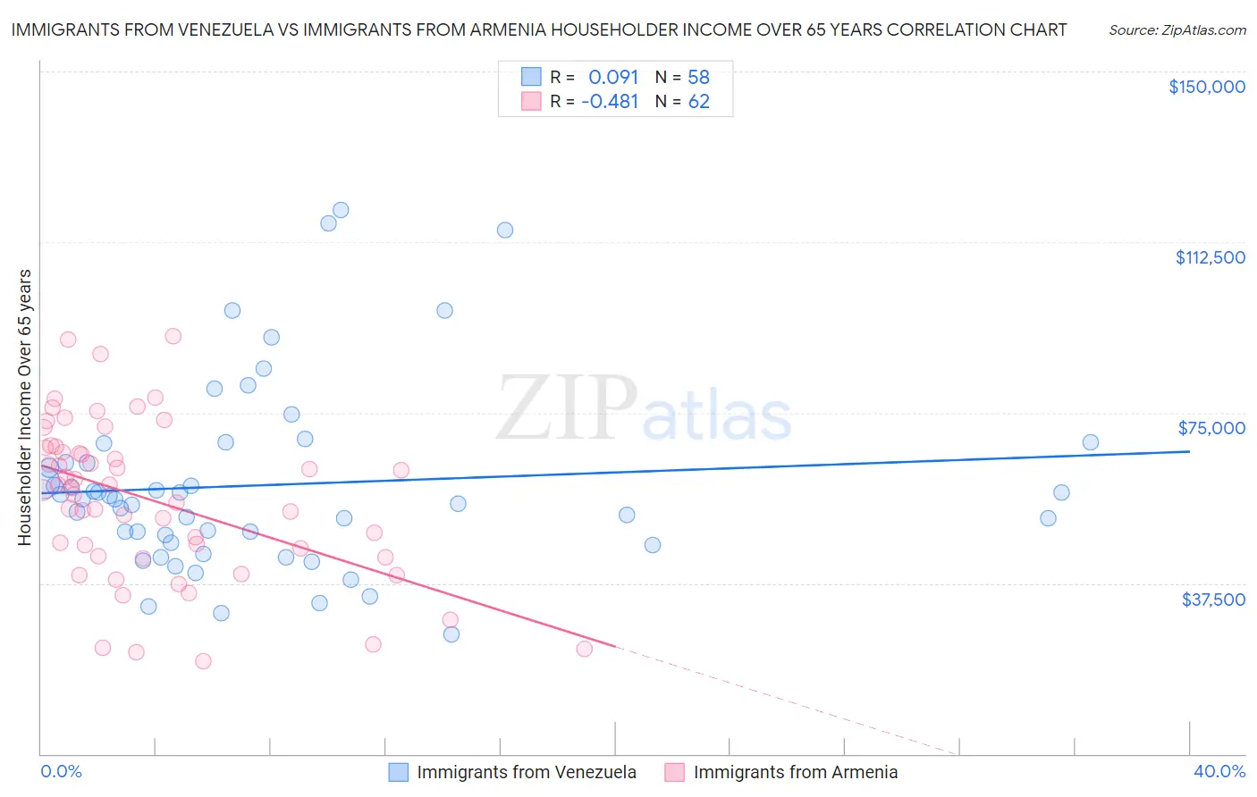 Immigrants from Venezuela vs Immigrants from Armenia Householder Income Over 65 years