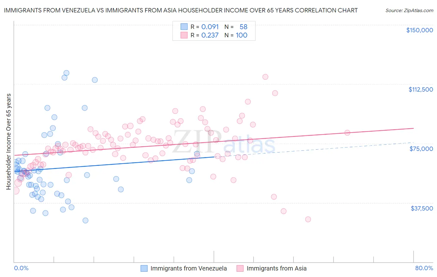 Immigrants from Venezuela vs Immigrants from Asia Householder Income Over 65 years