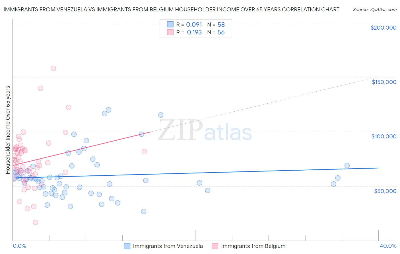 Immigrants from Venezuela vs Immigrants from Belgium Householder Income Over 65 years