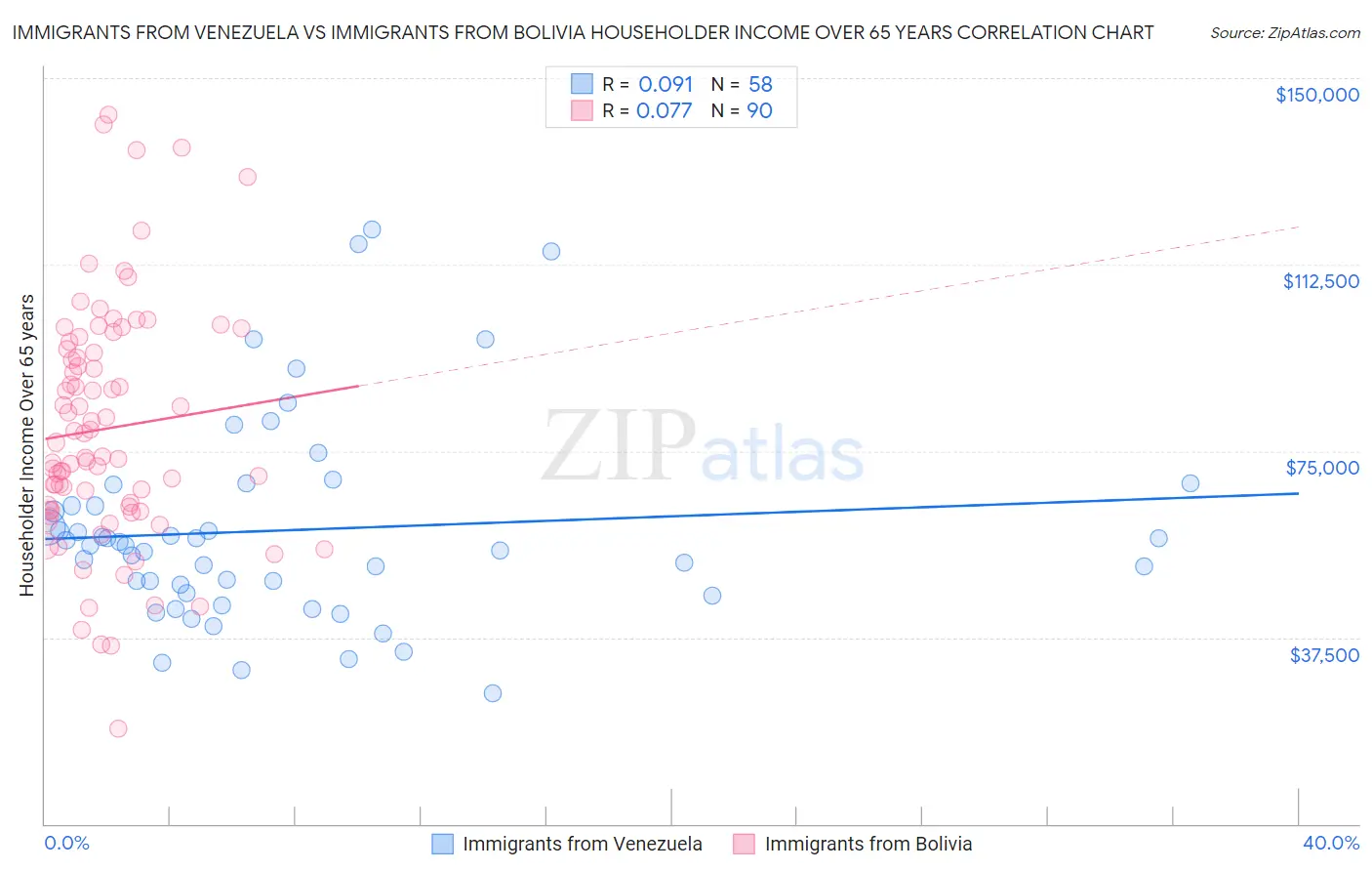 Immigrants from Venezuela vs Immigrants from Bolivia Householder Income Over 65 years