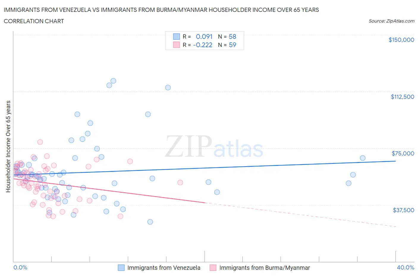 Immigrants from Venezuela vs Immigrants from Burma/Myanmar Householder Income Over 65 years