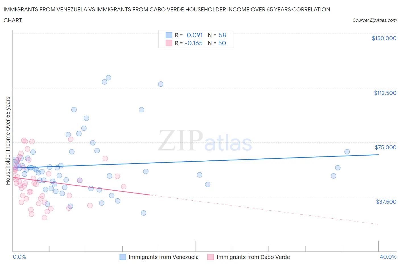 Immigrants from Venezuela vs Immigrants from Cabo Verde Householder Income Over 65 years
