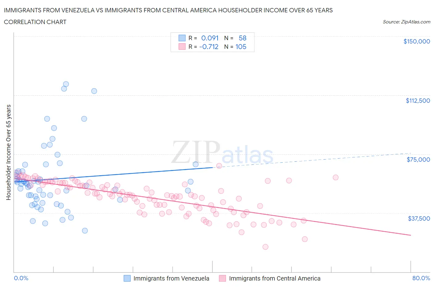Immigrants from Venezuela vs Immigrants from Central America Householder Income Over 65 years