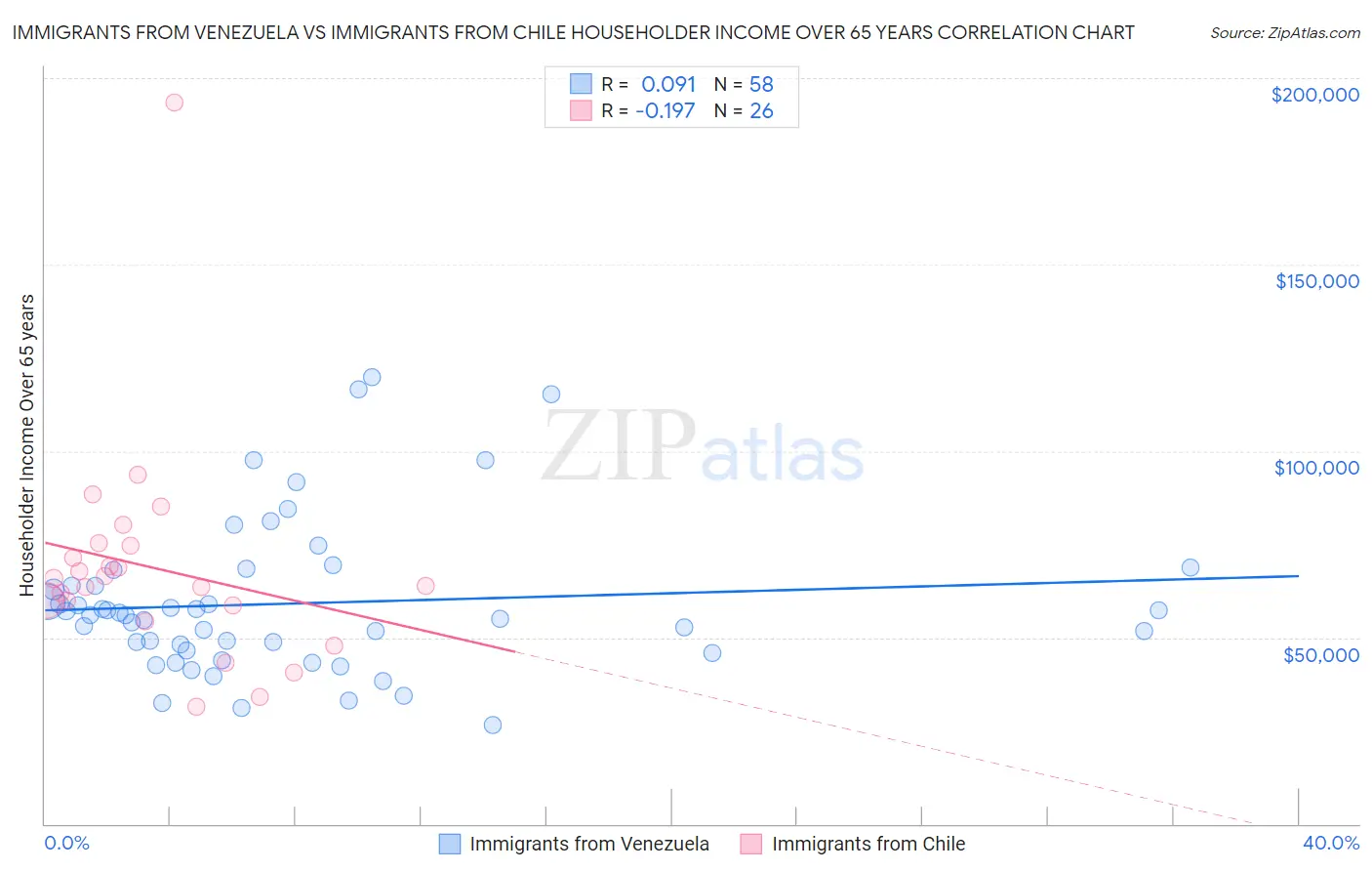 Immigrants from Venezuela vs Immigrants from Chile Householder Income Over 65 years