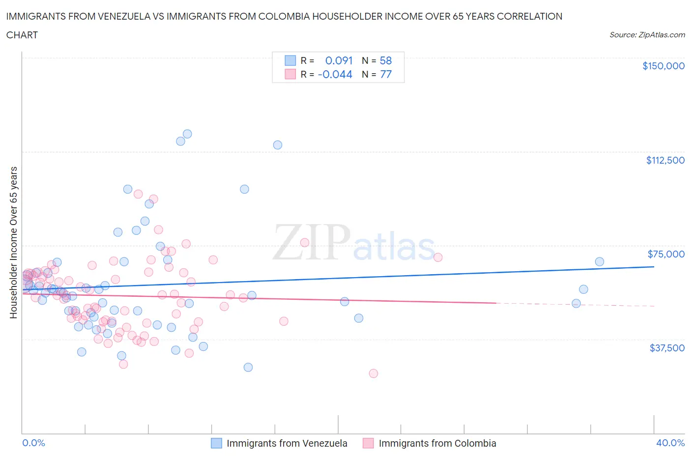 Immigrants from Venezuela vs Immigrants from Colombia Householder Income Over 65 years