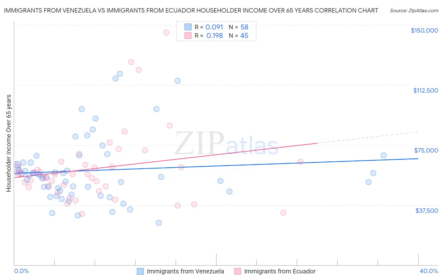 Immigrants from Venezuela vs Immigrants from Ecuador Householder Income Over 65 years