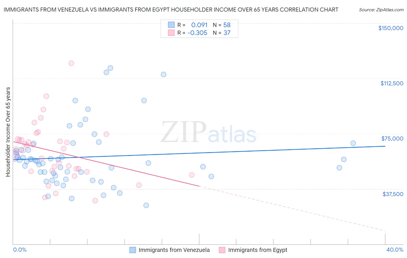 Immigrants from Venezuela vs Immigrants from Egypt Householder Income Over 65 years