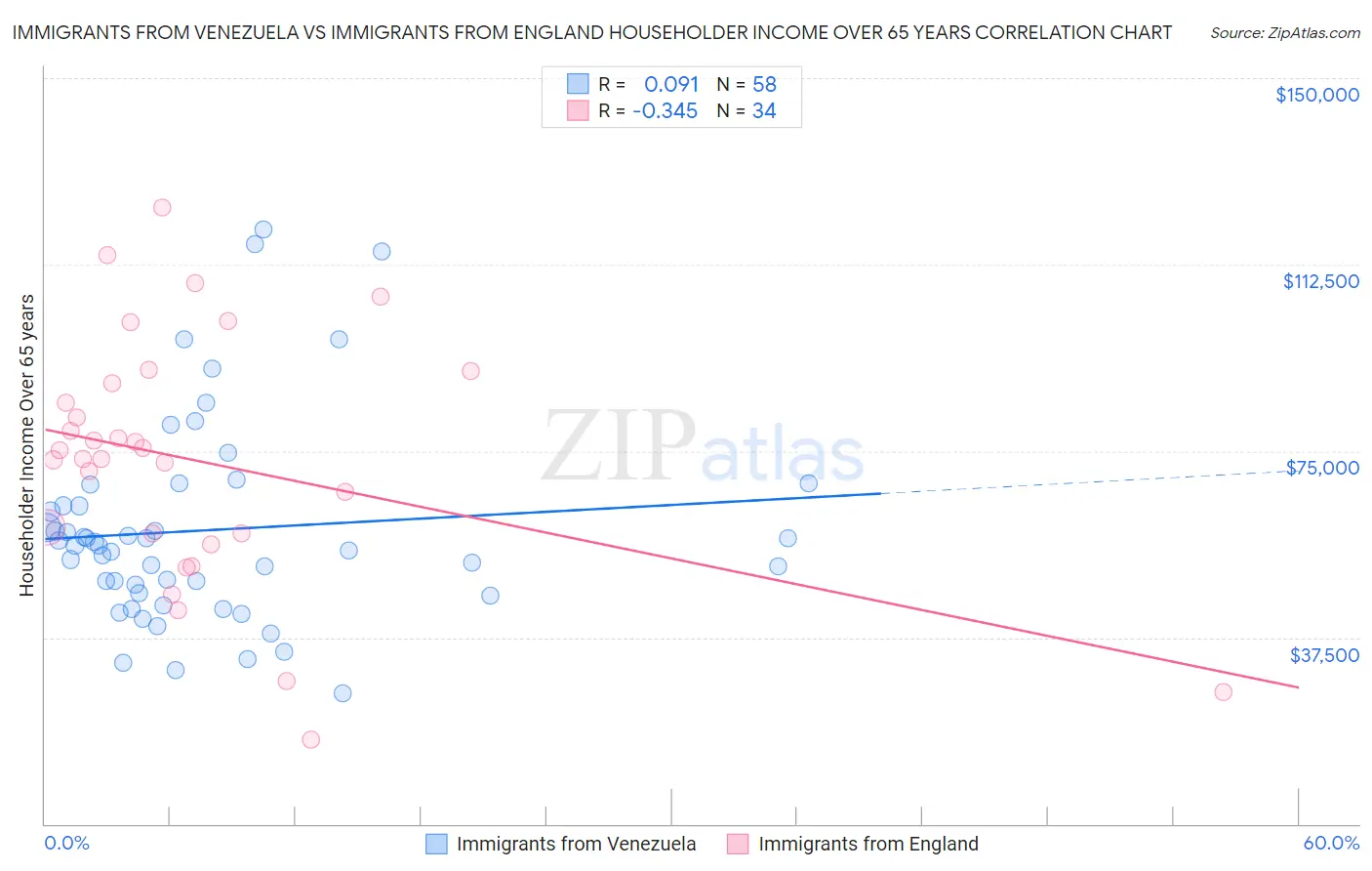 Immigrants from Venezuela vs Immigrants from England Householder Income Over 65 years