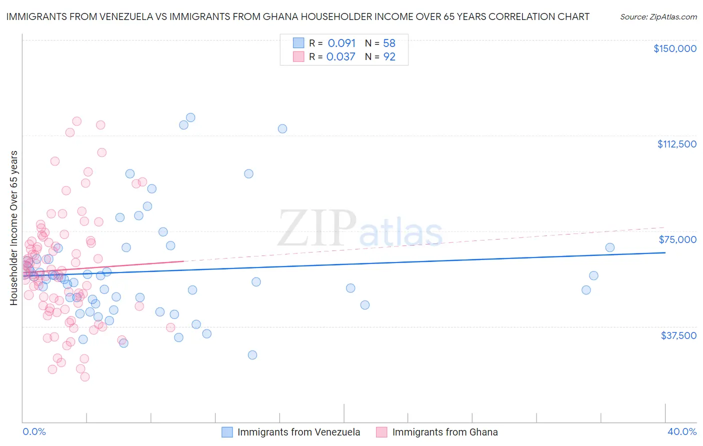 Immigrants from Venezuela vs Immigrants from Ghana Householder Income Over 65 years