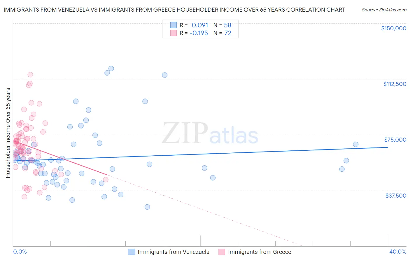 Immigrants from Venezuela vs Immigrants from Greece Householder Income Over 65 years