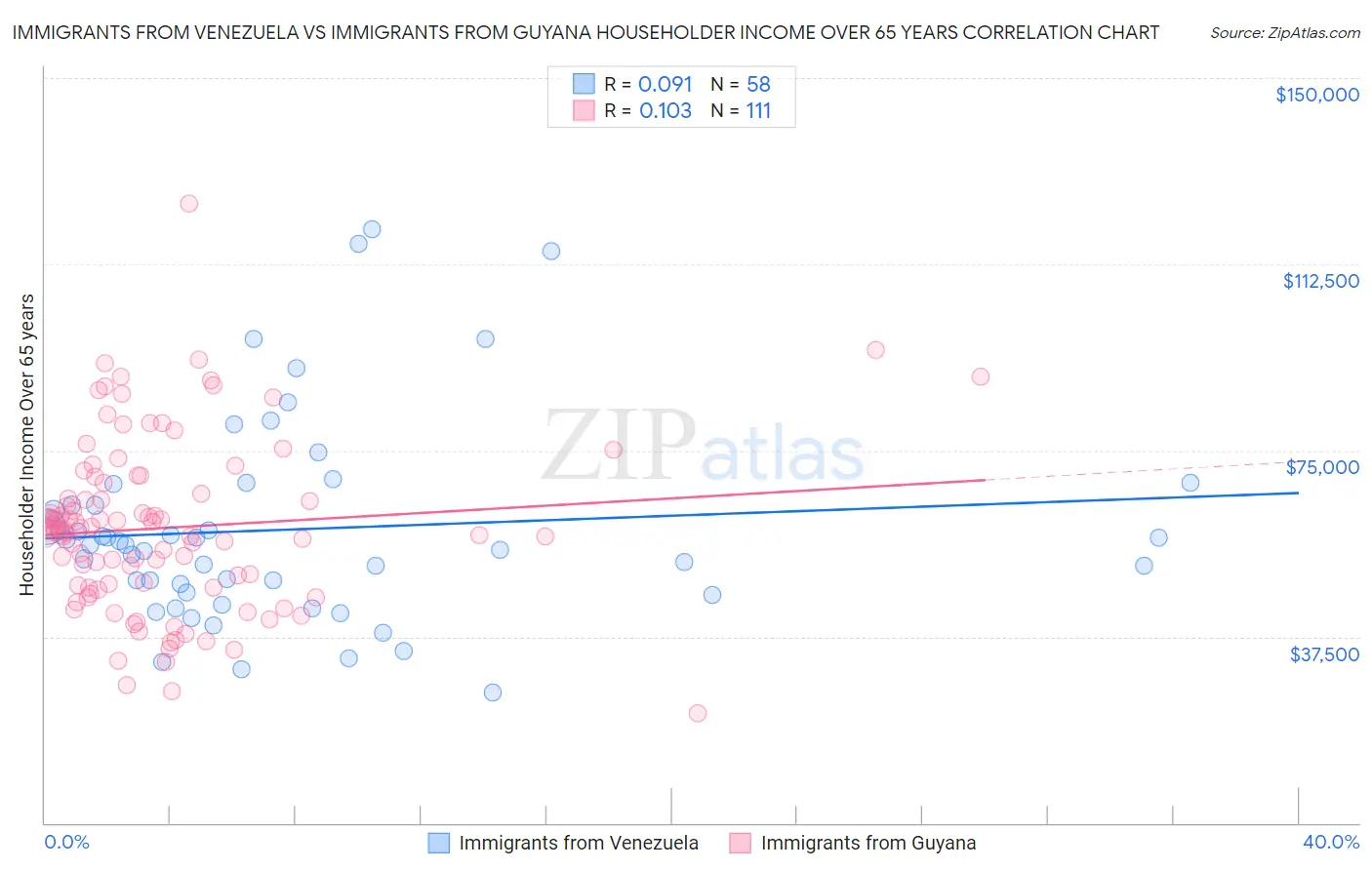 Immigrants from Venezuela vs Immigrants from Guyana Householder Income Over 65 years