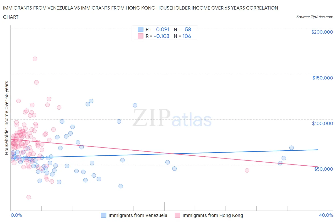 Immigrants from Venezuela vs Immigrants from Hong Kong Householder Income Over 65 years