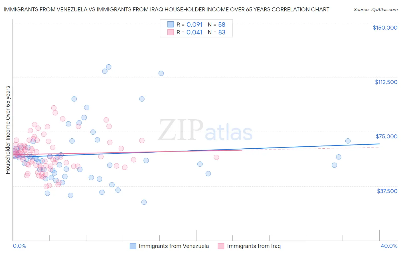 Immigrants from Venezuela vs Immigrants from Iraq Householder Income Over 65 years