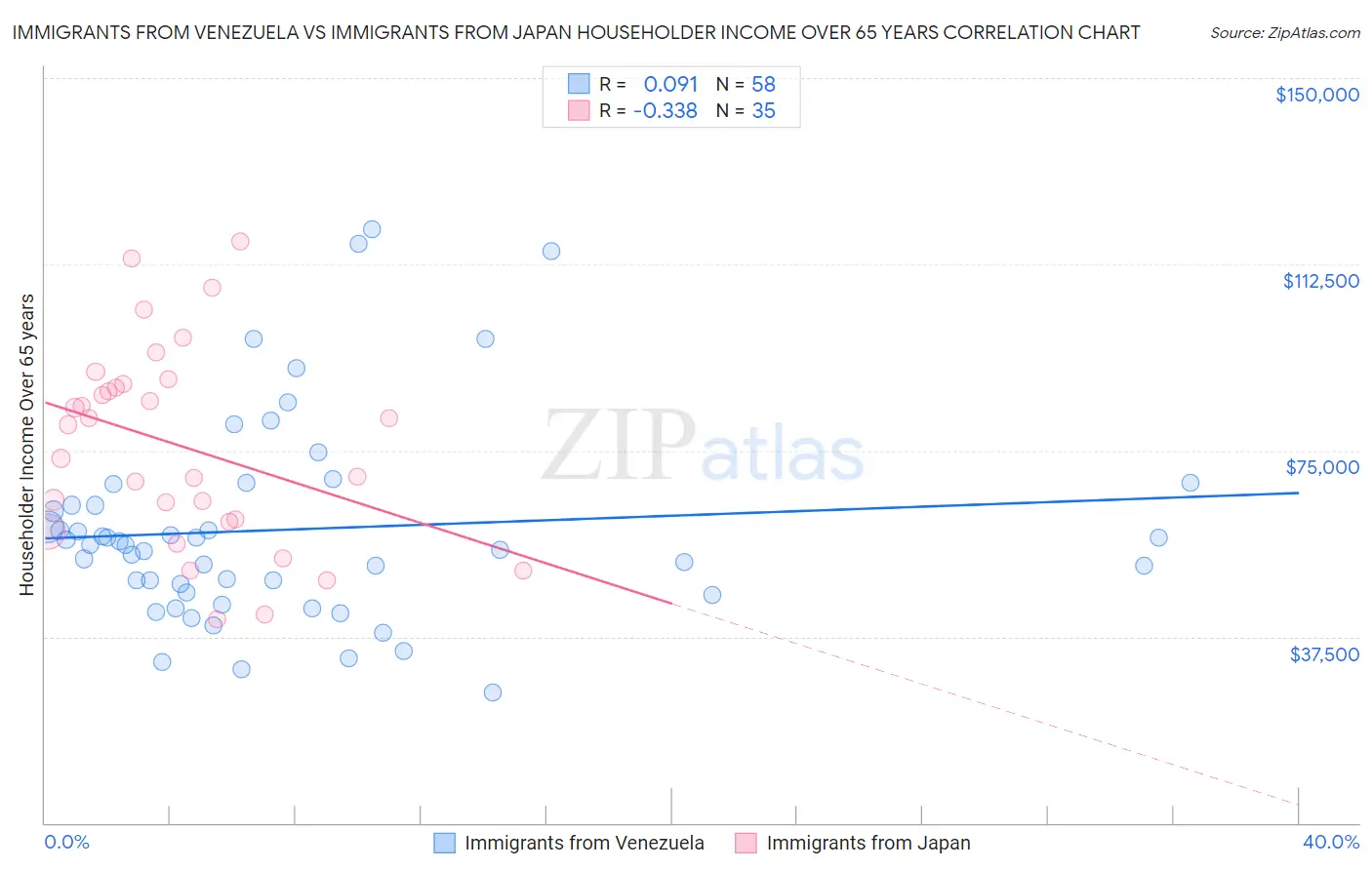 Immigrants from Venezuela vs Immigrants from Japan Householder Income Over 65 years