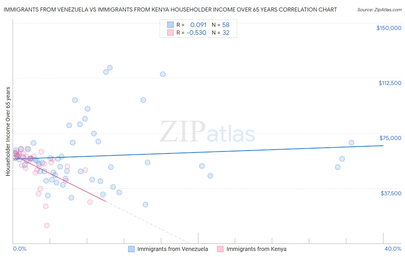 Immigrants from Venezuela vs Immigrants from Kenya Householder Income Over 65 years