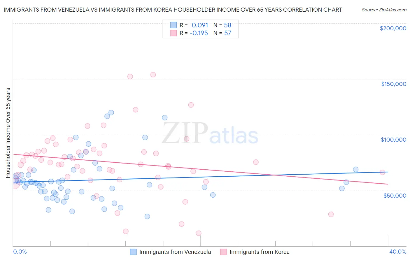 Immigrants from Venezuela vs Immigrants from Korea Householder Income Over 65 years