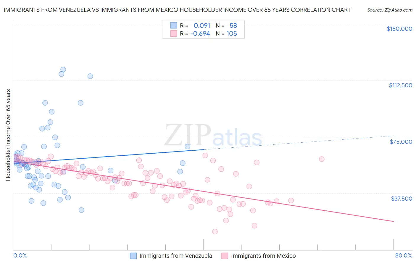 Immigrants from Venezuela vs Immigrants from Mexico Householder Income Over 65 years