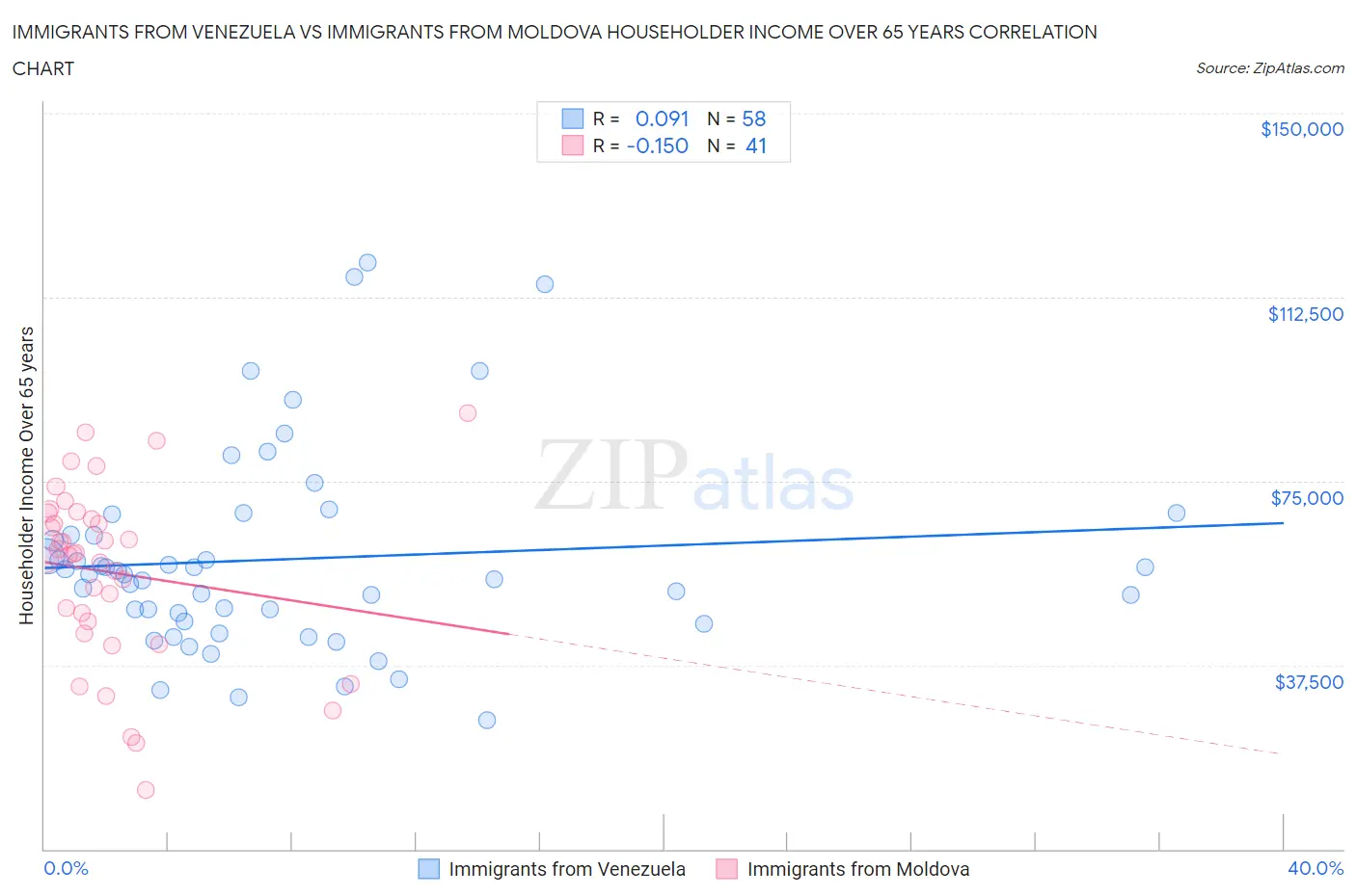 Immigrants from Venezuela vs Immigrants from Moldova Householder Income Over 65 years