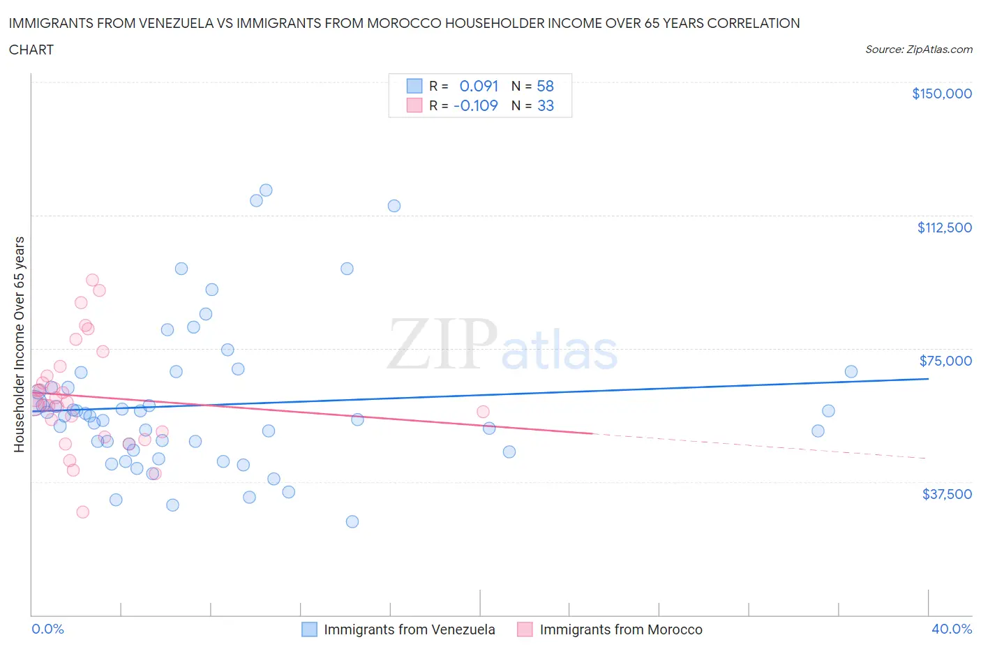 Immigrants from Venezuela vs Immigrants from Morocco Householder Income Over 65 years