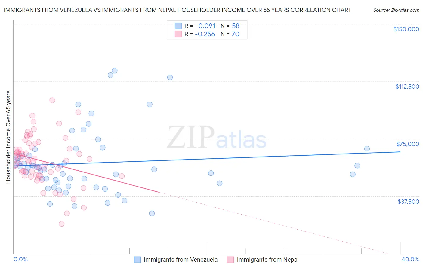 Immigrants from Venezuela vs Immigrants from Nepal Householder Income Over 65 years