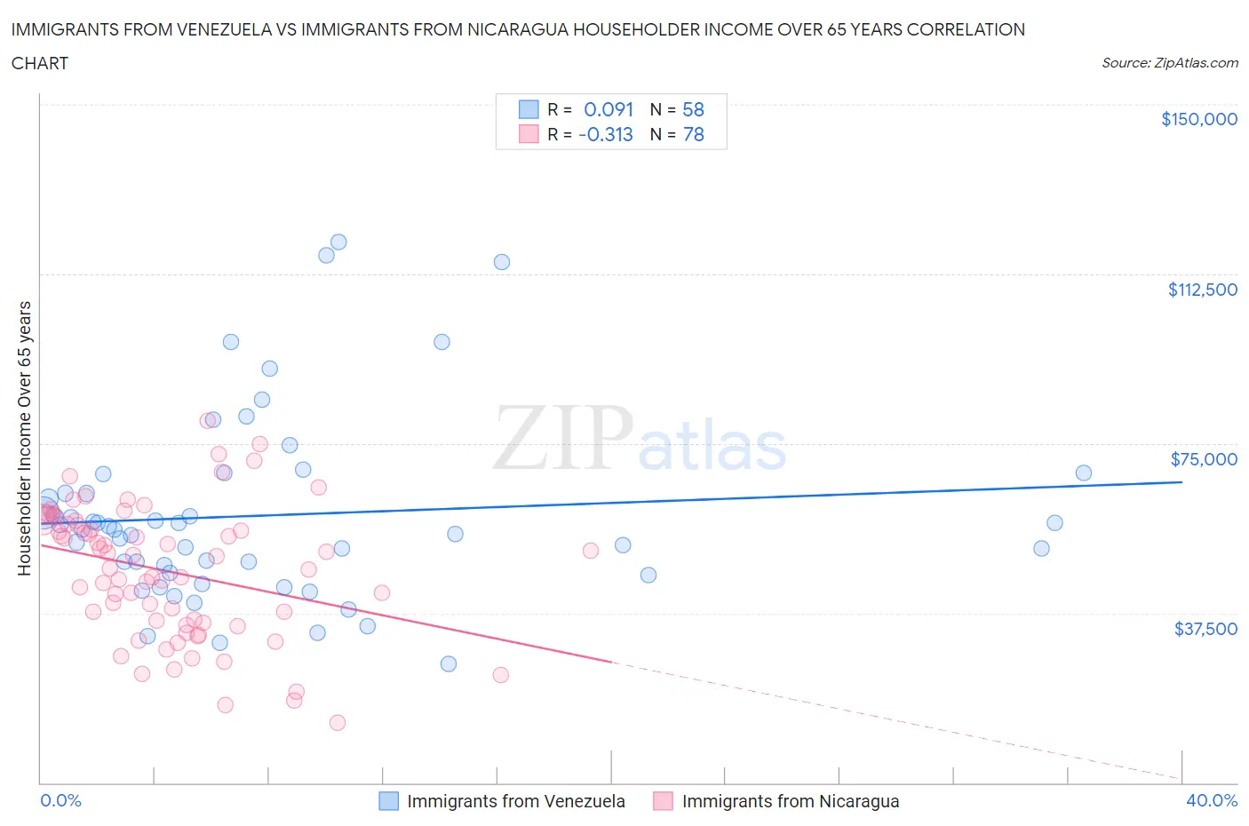 Immigrants from Venezuela vs Immigrants from Nicaragua Householder Income Over 65 years