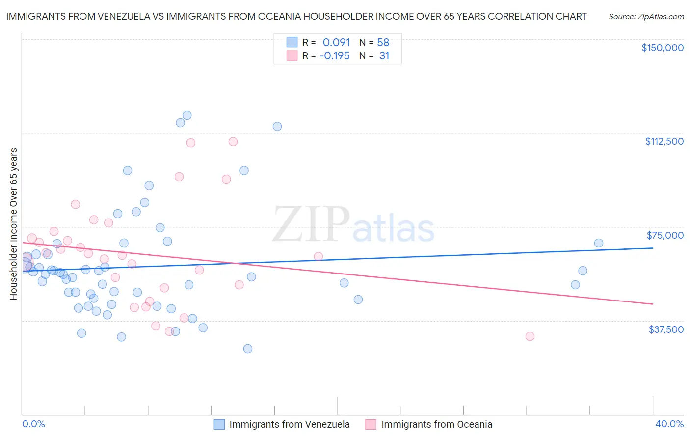 Immigrants from Venezuela vs Immigrants from Oceania Householder Income Over 65 years