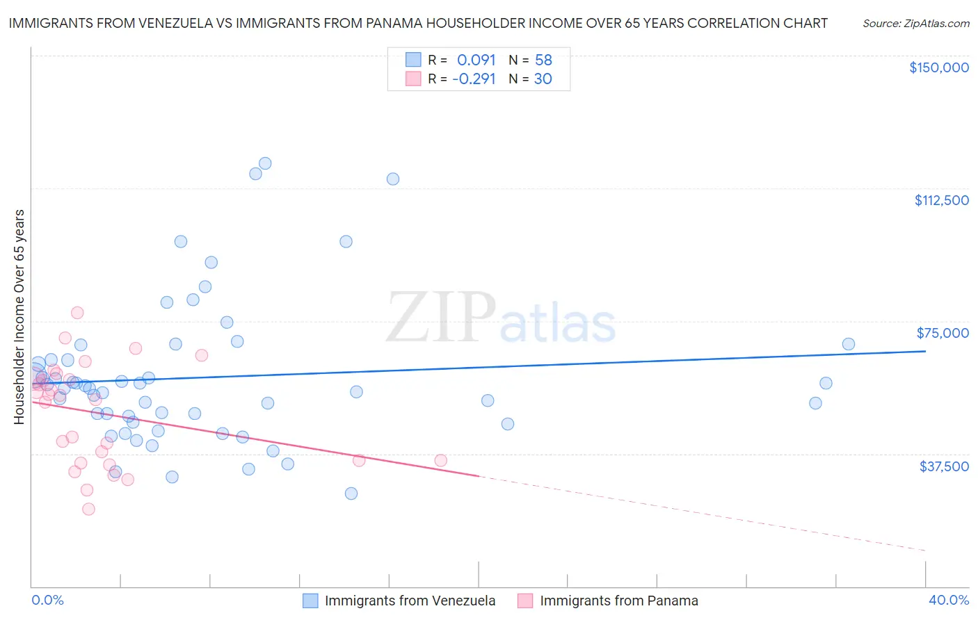 Immigrants from Venezuela vs Immigrants from Panama Householder Income Over 65 years