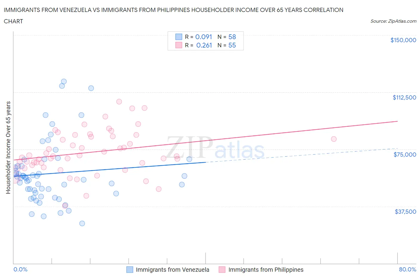 Immigrants from Venezuela vs Immigrants from Philippines Householder Income Over 65 years