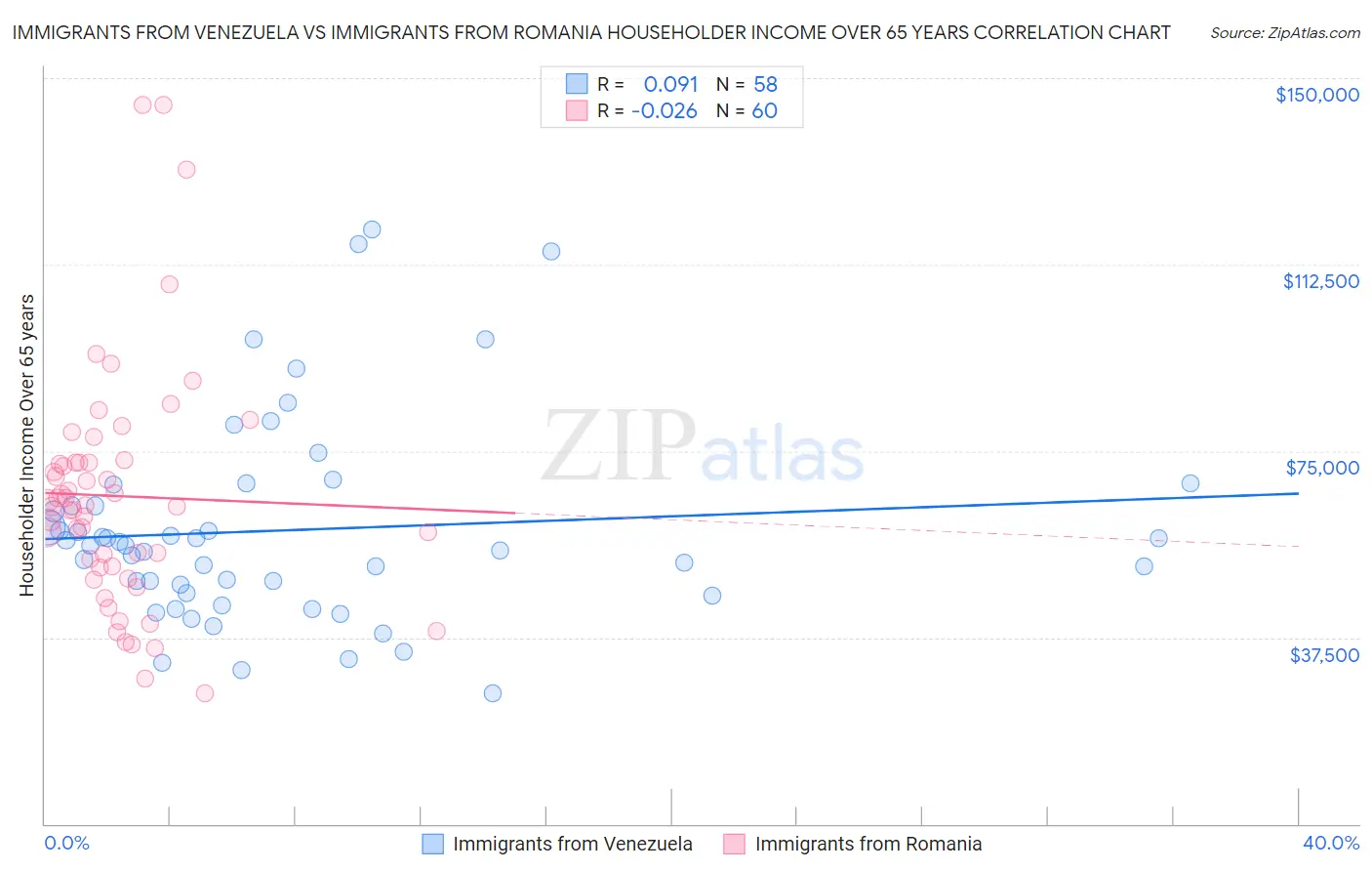 Immigrants from Venezuela vs Immigrants from Romania Householder Income Over 65 years
