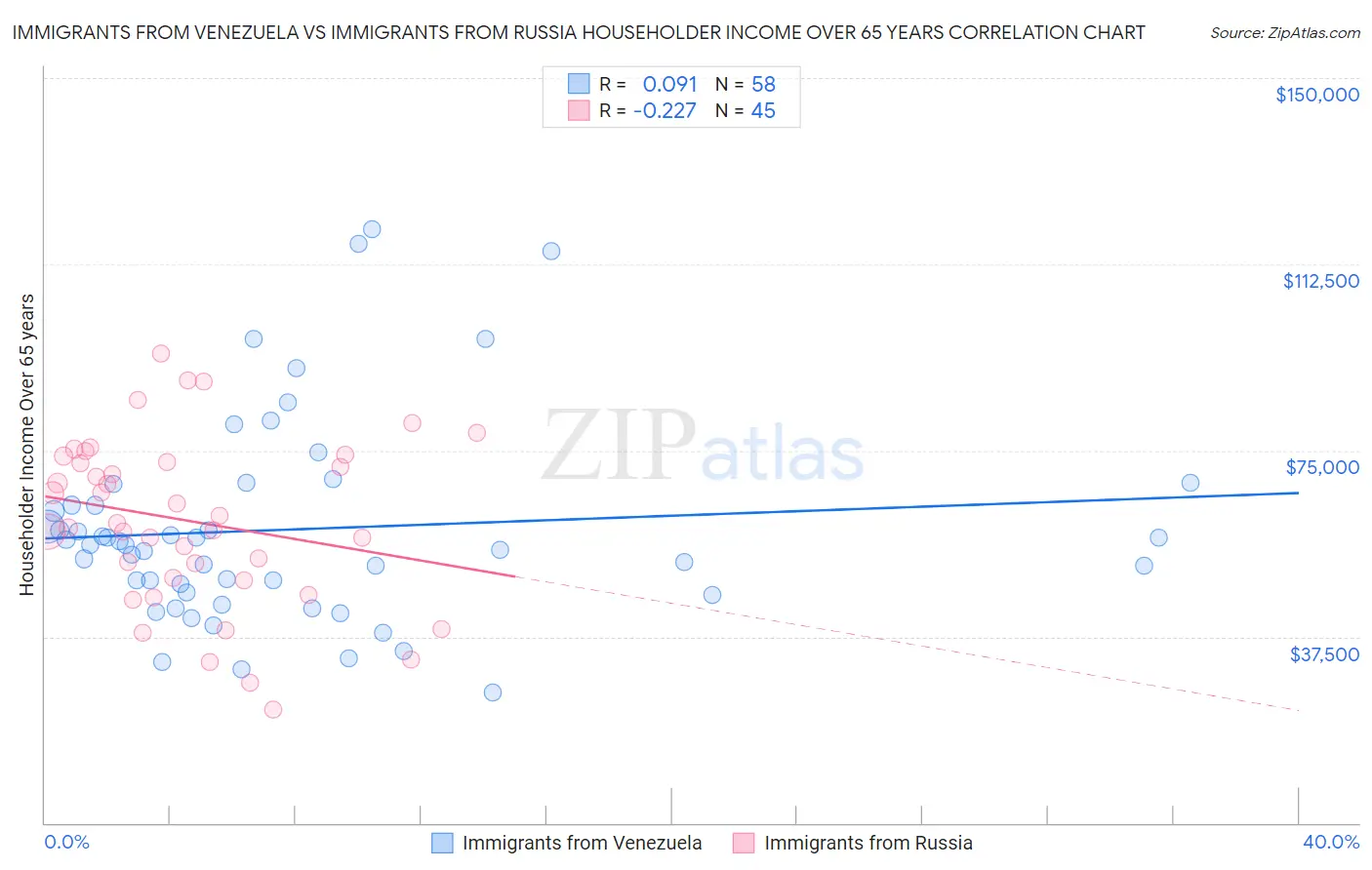 Immigrants from Venezuela vs Immigrants from Russia Householder Income Over 65 years