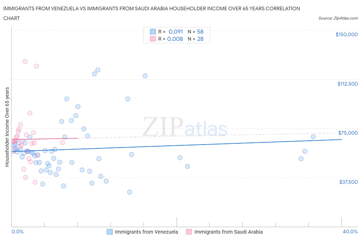 Immigrants from Venezuela vs Immigrants from Saudi Arabia Householder Income Over 65 years